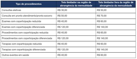 Cassi Cassi Essencial Agora Tem Teto Limitador De Coparticipação