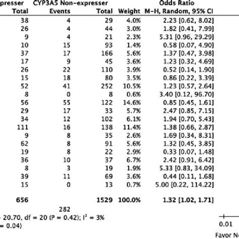 Forest plot showing the effect of CYP3A5 genetic polymorphism on risk ...