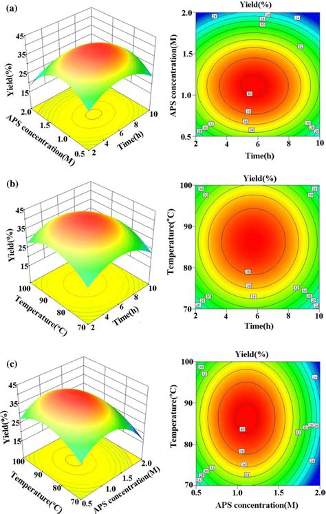 Response Surface Plots For Yield And Size Of Scns A Effects Of Aps