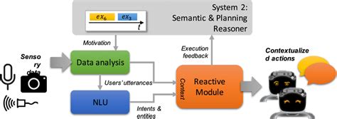 Internal Components Of The Reactive Reasoner System 1 Download Scientific Diagram