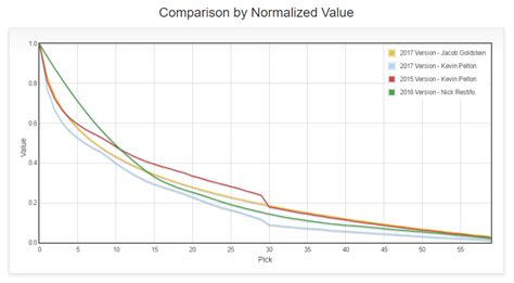 Introducing The Nba Draft Pick Trade Value Tool Jason Roman Codesense