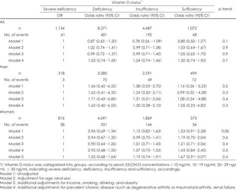 Association Between Vitamin D Status And Depression By Sex Download Table