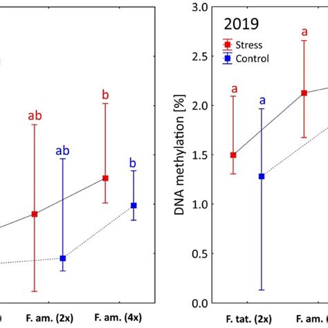 Global Dna Methylation Level For Species And Cytotypes In A Given