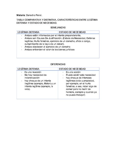 Legítima Defensa Y Estado de Necesidad Materia Derecho Penal TABLA