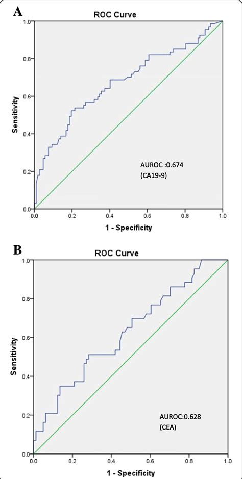 A Roc Curve For Ca19 9 For Detection Of Metastasis Area Under Curve