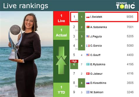 Live Rankings Swiatek S Rankings Prior To Taking On Alexandrova In