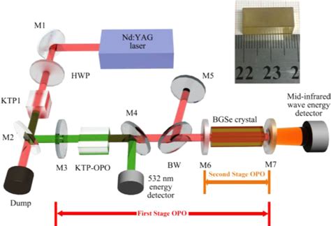 Figure From Intracavity Pumped Mid Infrared Tandem Optical