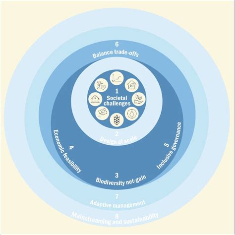 3 Iucns Global Standard For Nature Based Solutions Source Iucn Iucn