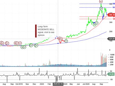 Tesla Stock Chart 2020 Tesla The WTF Chart Of The Year Free World