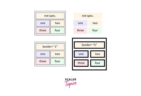 Html Table Borders Scaler Topics