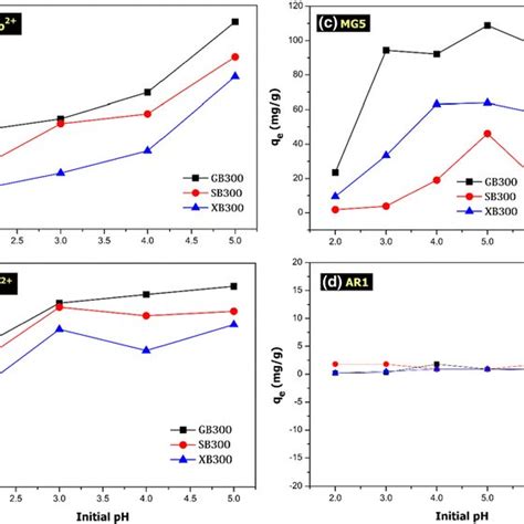 Effect Of Solution Ph On The Adsorption Process Of A Pb B Cu C