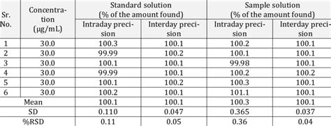 Intraday And Interday Precision Of Hplc Method Download Scientific