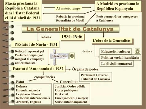 Ppt La Generalitat De Catalunya Powerpoint Presentation Free