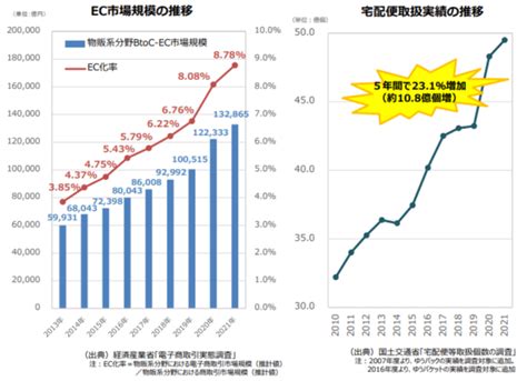 物流業界が抱える課題は？現状や企業でできる対応策についても説明｜人材派遣・紹介のフルキャストホールディングス