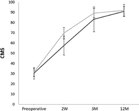 Clinical And Radiological Outcomes Of Acute Rookwood Type Iiib Acromioclavicular Joint