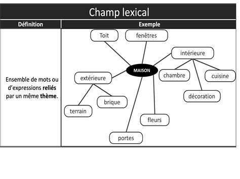 Le Champ Lexical M Lanie Caya