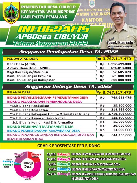 INFOGRAFIS APBDes 2022 Cibuyur Infografis Desa Kabupaten Pemalang