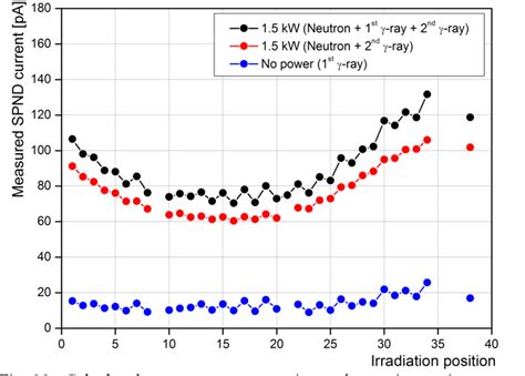 Figure From Self Powered Neutron Detector Calibration Using A Large