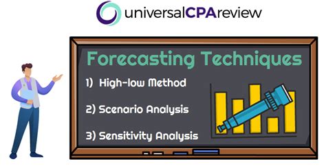 Different Types Of Forecasting Techniques Tested On The Bec Section Of