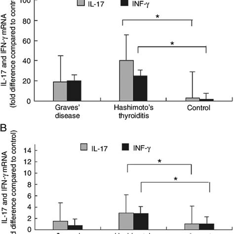 Relative Expression Of Il 17a And Ifn γ Mrna In Pbmcs And Thyroid Download Scientific Diagram