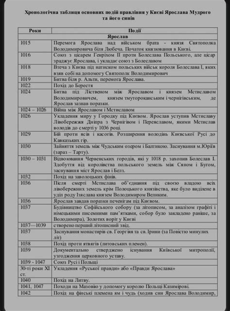 розташуйте у хронологічній послідовності основні події правління князя ...