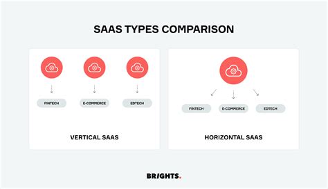 Vertical Vs Horizontal SaaS Ultimate Comparison In 2024