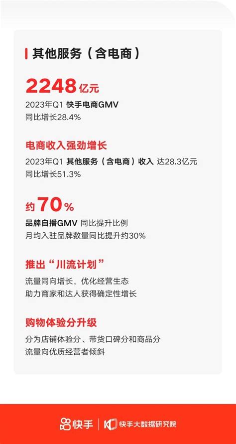 快手上市后首次实现集团层面整体盈利，一季度总营收2522亿超市场一致预期手机新浪网