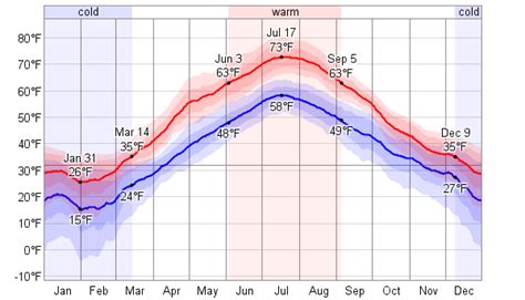 Average Weather For Helsinki, Finland - WeatherSpark