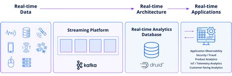 A Data Team S Guide To Real Time Analytics For Apache Kafka