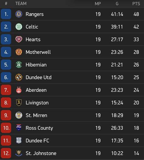 Scottish Premiership table after 19 matches (half a season) : r/soccer