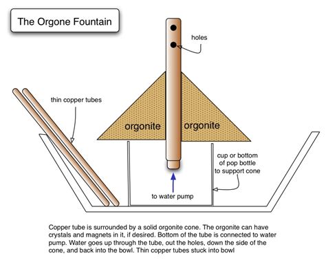 How To Make An Orgone Generator