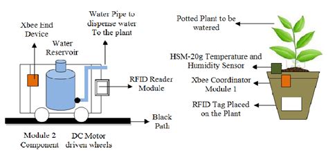 System Overview Of Plant Watering Autonomous Mobile Robot Download Scientific Diagram