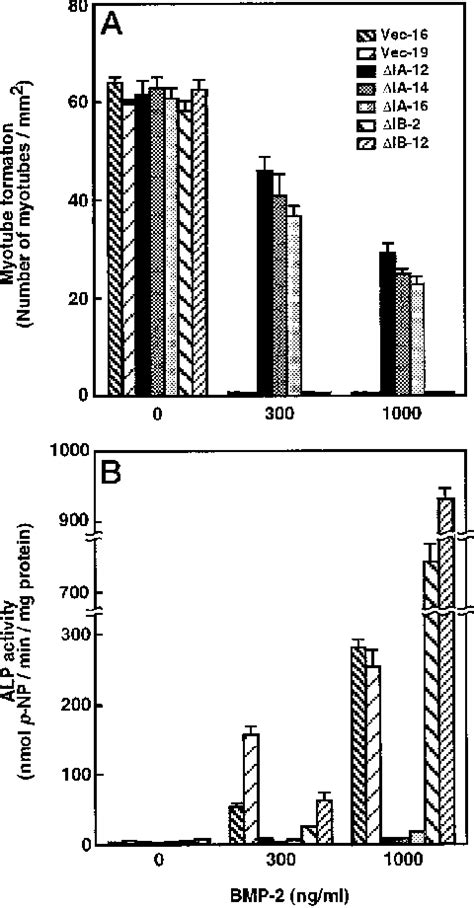 Figure From A Kinase Domain Truncated Type I Receptor Blocks Bone