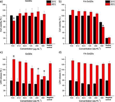 Alamar Blue Assay For Macrophage Cell Viability After Exposure To A