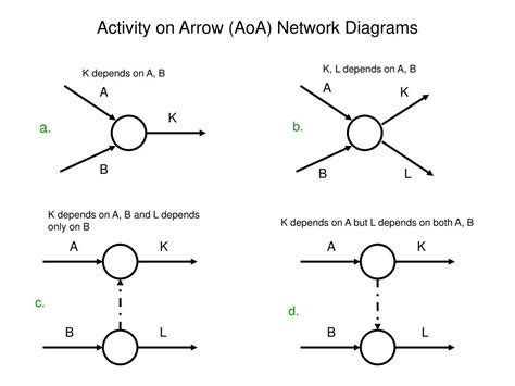 12+ Activity On Arrow Diagram | LuaySoheab