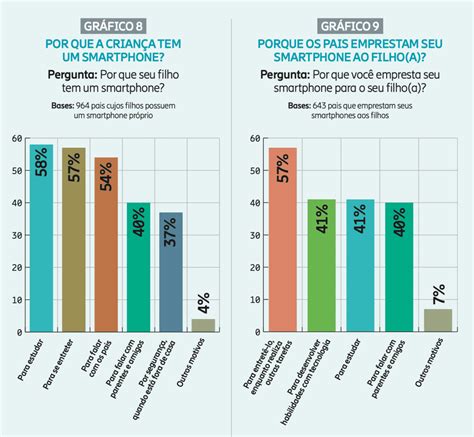Aumenta O Uso De Smartphone Por Crian As Brasileiras De A Anos