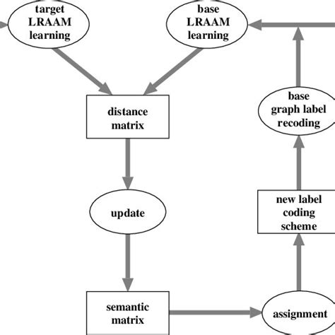 Conceptual View Of The Connectionist Based Analogical Mapping Model