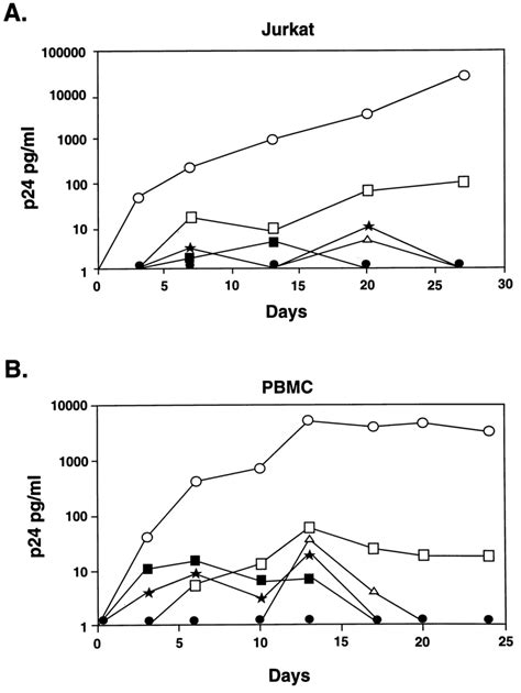 Replication Kinetics Of Hiv Wild Type And Tar Mutant Viruses The