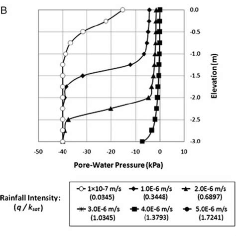 A Soil Water Characteristic Curve Swcc Of Soils Used In The Study