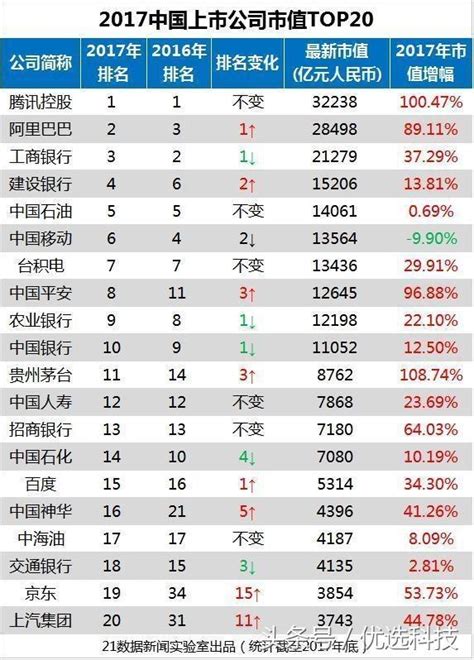 2017年中國上市公司排名：騰訊高居榜首，阿里順利上位！ 每日頭條