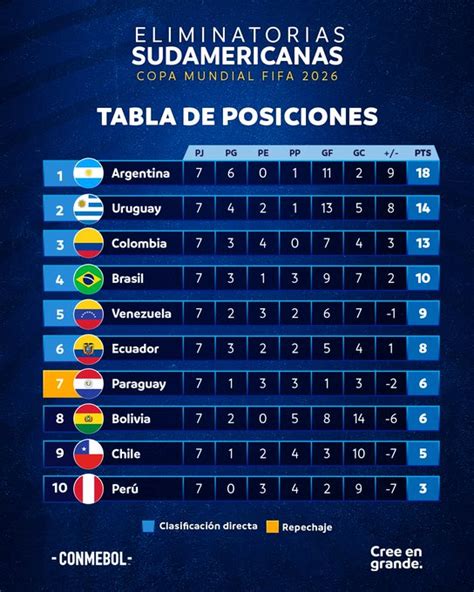 Eliminatorias Mundial 2026 Clasificación y resultados de la fecha 8 en