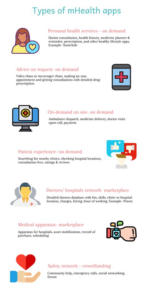 Types Of Mhealth App Sphinx Solution