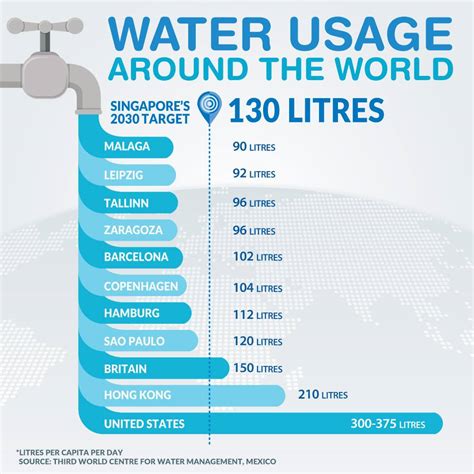 If Only Singaporeans Stopped To Think Singapore Lowers 2030 Water