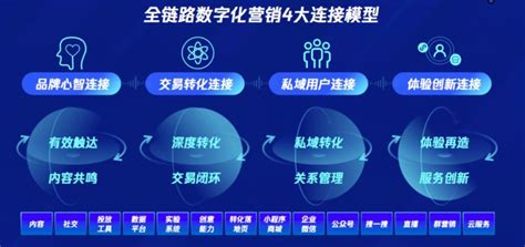 企业数字化营销服务通过创新的数字化营销策略和定制化方案帮助企业实现业务增长 广州城网数字科技有限公司 让数字化创造更多价值