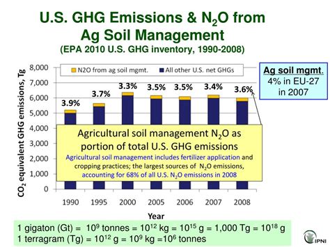 Ppt World Fertilizer N Consumption And Challenges Powerpoint