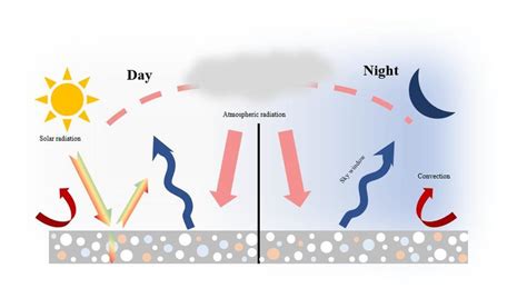 Schematic Illustration Of The Radiative Cooling Technology Download