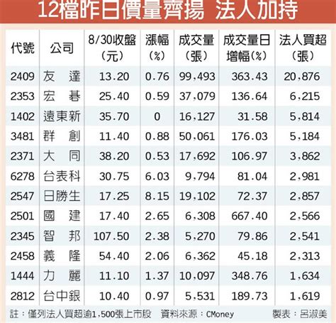 12檔價量齊揚 法人挺 財經 工商時報