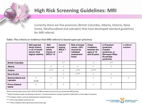 Ppt Breast Cancer Screening Guidelines Across Canada Powerpoint