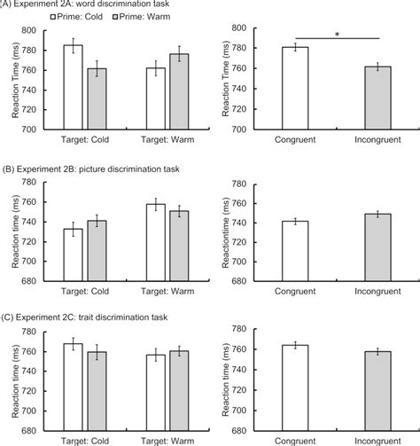 The Results Of Experiment 2 Left Panels Depict The Mean Rts In Each Download Scientific