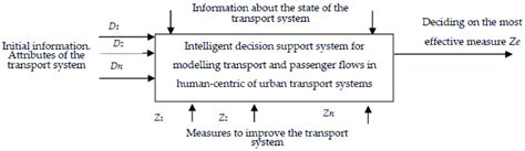 General Scheme Of Intelligent Decision Support System For Modeling